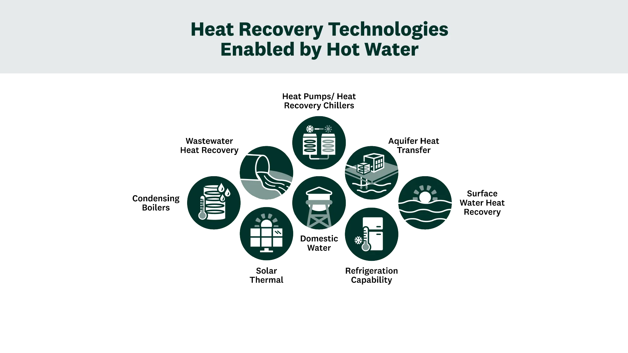 Diagram showing seven heat recovery technologies enabled by hot water with related icons and labels.