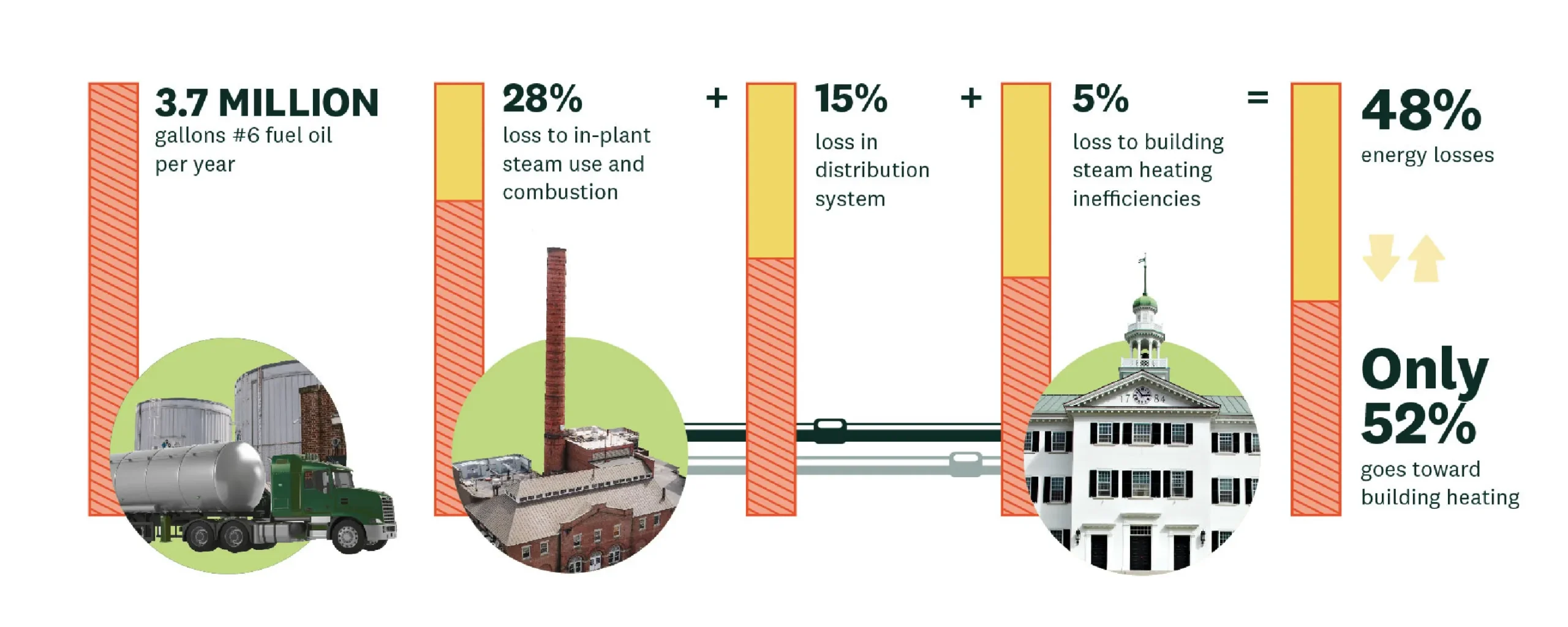 Infographic showing 48% energy loss from fuel oil use, with only 52% used for building heating.